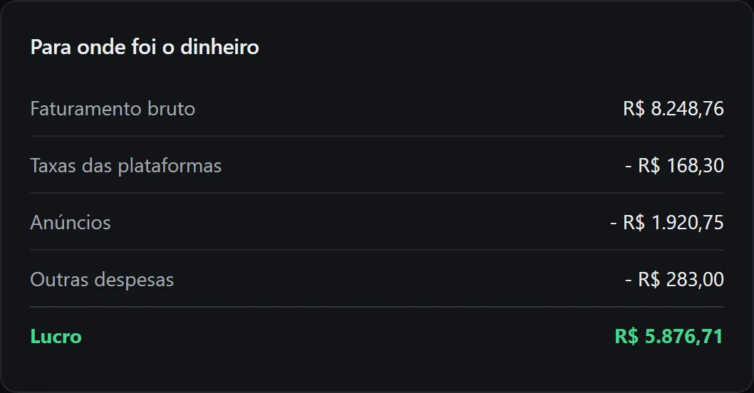 Quadro do Espectro que mostra o faturamento bruto, as taxas das plataformas, os anúncios, outras despesas e o lucro.